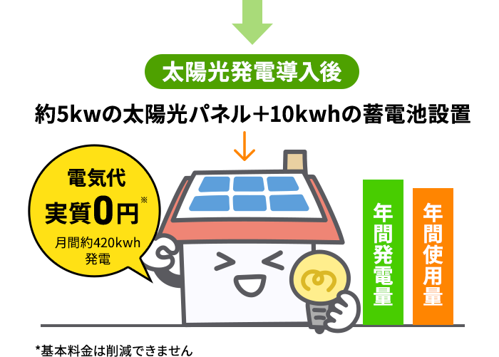 太陽光発電導入後 約5kwの太陽光パネル+10kwhの蓄電池設置:電気代 実質0円